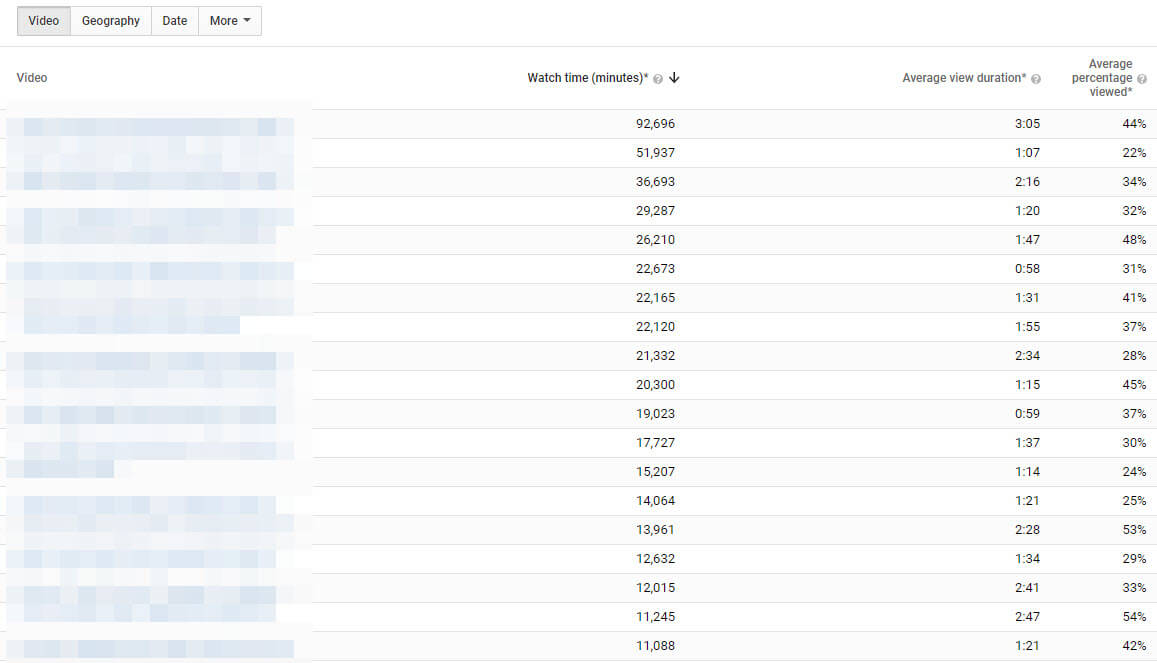Como Aumentar a Retenção de Audiência no YouTube